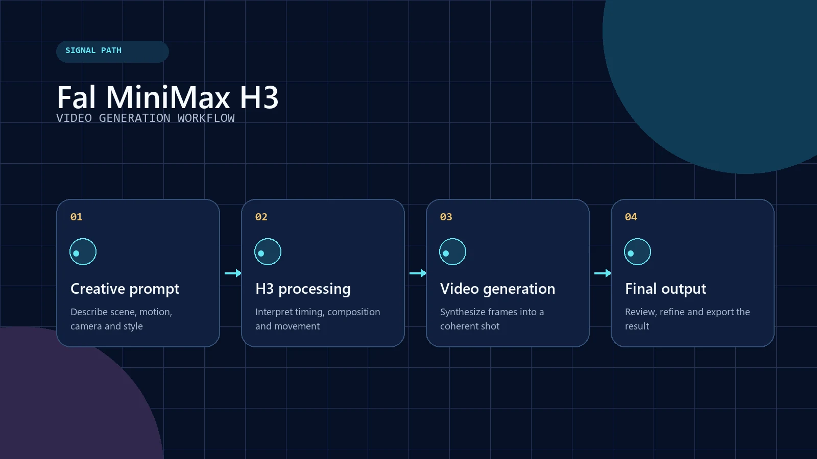 Fal MiniMax H3 video generation workflow diagram